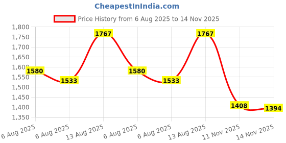 amazon.in ProConnex 44100 EMT/Rigid Conduit Hanger #0, Silver, 5-Pack Price History Graph from 6 Aug 2025 to 14 Nov 2025