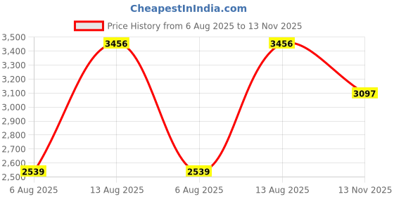 amazon.in ProConnex 55234M EMT Set Screw Connector 1-1/2-Inch Conduit Fitting, 1-Pack, 1.5 inches, Gray Price History Graph from 6 Aug 2025 to 13 Nov 2025