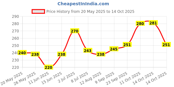 amazon.in Procott Dog Shampoo By Jolly And Cutie Pets, 275 Milliliter Price History Graph from 20 May 2025 to 14 Oct 2025