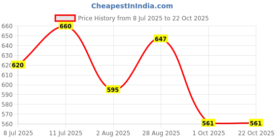 amazon.in Proctane Evo High Octane Booster for Max Engine Power, Efficiency, Mileage Boost, Complete Fuel Burn - Suitable for All Petrol Vehicles (MMT Free) (300 ml, Pack of 1) Price History Graph from 8 Jul 2025 to 19 Oct 2025