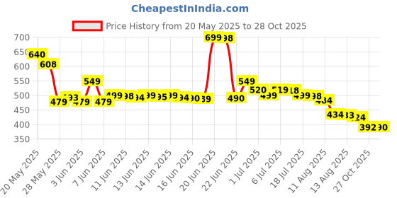 amazon.in Procter & Gamble Old Spice Deodorant Stick for Men, Wolfthorn 50ml Price History Graph from 20 May 2025 to 27 Oct 2025