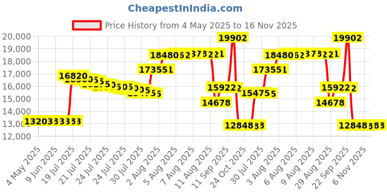 amazon.in Proctor Silex Crepe Maker - Black proctor silex Price History Graph from 4 May 2025 to 16 Nov 2025