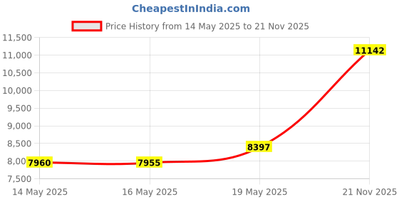 amazon.in Proctor Silex® Panini Press & Compact Grill - Black Price History Graph from 14 May 2025 to 21 Nov 2025
