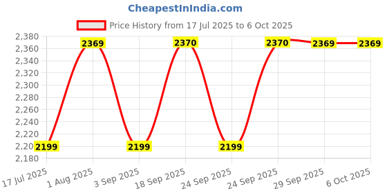 amazon.in PROCUS ONE VR Headset 40MM Lenses -for iOS and Android I Watch Movies, TV Shows, and VR Games with Procus Stingray VR Controller, Support Screen Size 4.7"-6.8"(Without inbuilt Headphones) Price History Graph from 17 Jul 2025 to 6 Oct 2025