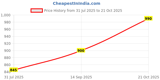 amazon.in ProDen PlagueOff Feed Supplement for Cats Original PlaqueOff for Cats, Natural Tooth Care Powder, Protects Against Bad Breath, Helps with Tartar and Plaque 20gm Price History Graph from 31 Jul 2025 to 21 Oct 2025