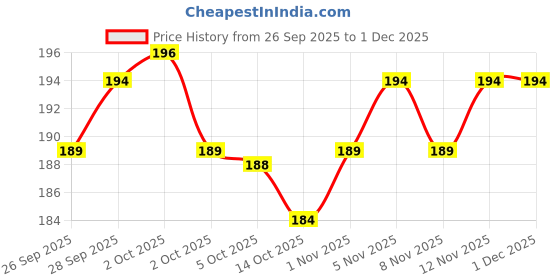amazon.in prodex Boob Tape Kit - Instant Boob Tape with 10 Disposable Nipple Pasties for Fashion & 1 Pair Reusable Nipple Cover for Women (Beige) with Patch Test Strip prodex Price History Graph from 26 Sep 2025 to 30 Nov 2025
