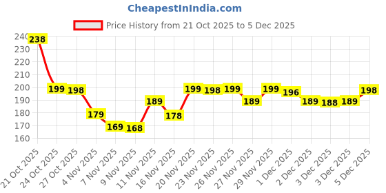 amazon.in PRODEX One Power Readers Auto Focus Reading Glasses, Clear Focus Auto Adjusting Optic for Women and Men, Black,(PACK OF 1) (1) Price History Graph from 21 Oct 2025 to 3 Dec 2025