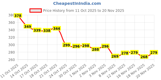 amazon.in PRODEX One Power Readers Auto Focus Reading Glasses, Computer Screens Unisex Adjustable Eye Glasses, Flex Focus Auto Adjusting Optic for Women and Men Magnifying Readers (BLACK) Price History Graph from 11 Oct 2025 to 20 Nov 2025