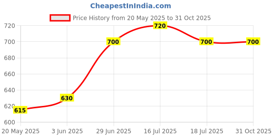 amazon.in ProDiet Wet cat Food for Adult (1 + Years), Chicken & Tuna Flavour 12 Pouches (12 x 85g) Price History Graph from 20 May 2025 to 31 Oct 2025