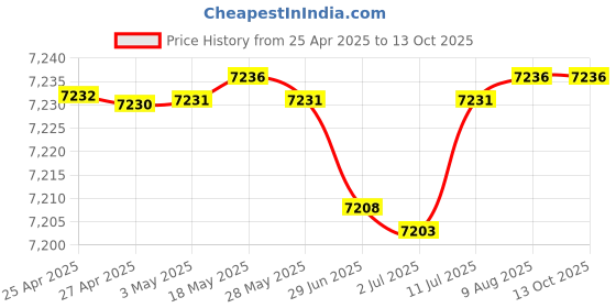 amazon.in Prodisc CD-R 52X 700MB 80 Minutes Recordable Blank Disc for Data and Music - 100 Discs (Japanese Limited Edition) Price History Graph from 25 Apr 2025 to 13 Oct 2025