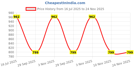amazon.in ProDot 1043 Toner Cartridge Replaces Samsung 1043S Compatible with Samsung ML-1660/1661/1665/1666/1676/1866/1876/SCX 3201/3218/3206 I 1500 Page Yield I 1 Year Warranty (1 PC) Price History Graph from 16 Jul 2025 to 24 Nov 2025