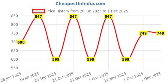 amazon.in ProDot 110A Toner Cartridge Replaces HP W1112A (110A) Compatible with HP Laserjet 103/108/MFP 136/MFP 138 I 1500 Page Yield I 1 Year Warranty (1 PC) Price History Graph from 26 Jun 2025 to 30 Nov 2025