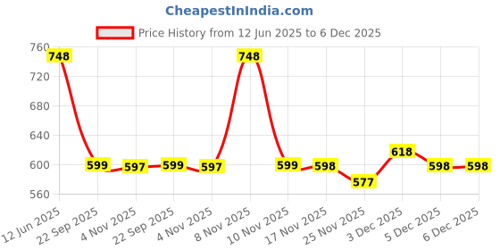 amazon.in ProDot 12A Toner Cartridge Replaces HP Q2612A Canon 303/703/FX-9/FX-10 Compatible with HP 1010-1020/1022/1315-3030/M1005 Canon LBP2900/3000/L100 I 1500 Page Yield I 1 Yr Warranty (1 PC) Price History Graph from 12 Jun 2025 to 5 Dec 2025