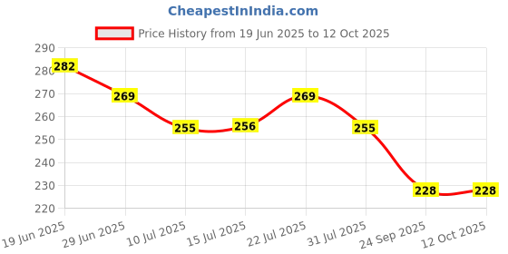 amazon.in ProDot 215 USB Wired Mouse with 1000/1200/1600 Mouse Speed Ideal for PC, Mac, Gaming, and Office Use (215- Matte) Price History Graph from 19 Jun 2025 to 11 Oct 2025