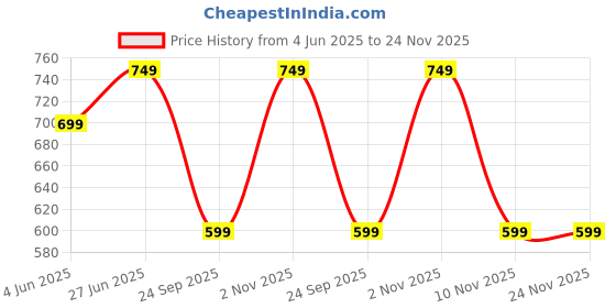 amazon.in ProDot 388 Toner Cartridge Replaces HP CC388A Compatible with HP Laserjet P1007/P1008/P1106/P1108/M1136 MFP/1213nf MFP/1216n I 1500 Page Yield I 1 Year Warranty (1 PC) Price History Graph from 4 Jun 2025 to 23 Nov 2025