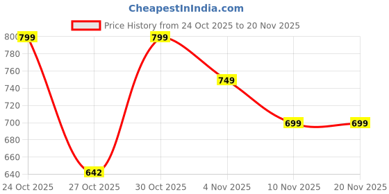 amazon.in Prodot 5-in-1 Wired Combo Pack | Wired Keyboard + Comfy Optical Mouse + 4 in1 Port USB Hub + USB Type-A to Type-C OTG + Anti-Slip Mouse Pad | for Laptop/Desktop/Windows Price History Graph from 24 Oct 2025 to 20 Nov 2025