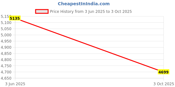 amazon.in ProDot Cat 6e 305 Meter Ethernet Cable/LAN Cable/Network Cable I High Speed 250MHZ I Weatherproof/UV Resistant I RJ45 Lan Cable I -10° To 60° Weather I Solid Conductor I 4 Pair (8 Wire Multi-Color) Price History Graph from 3 Jun 2025 to 3 Oct 2025