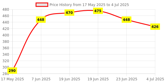 amazon.in ProDot Choice USB Wired Keyboard I Plug & Play Technology I 104 Keys I 10M Key Life I 1.2m Cable I Rupee Key I Spill Resistant Design I Compatible with Windows, iOS, Linux I 1 Year Warranty Price History Graph from 17 May 2025 to 4 Jul 2025