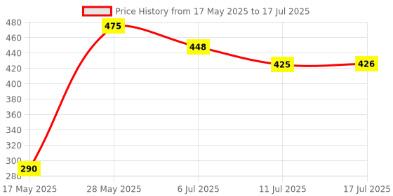 amazon.in ProDot Choice USB Wired Keyboard I Plug & Play Technology I 104 Keys I 10M Key Life I 1.2m Cable I Rupee Key I Spill Resistant Design I Compatible with Windows, iOS, Linux I 1 Year Warranty prodot Price History Graph from 17 May 2025 to 17 Jul 2025