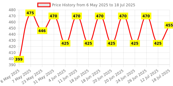 amazon.in ProDot Choice USB Wired Keyboard I Plug & Play Technology I 104 Keys I 10M Key Life I 1.2m Cable I Rupee Key I Spill Resistant Design I Compatible with Windows, iOS, Linux I 1 Year Warranty Price History Graph from 6 May 2025 to 12 Jul 2025