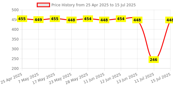 amazon.in ProDot Choice USB Wired Keyboard I Plug & Play Technology I 104 Keys I 10M Key Life I 1.2m Cable I Rupee Key I Spill Resistant Design I Compatible with Windows, iOS, Linux I 1 Year Warranty prodot Price History Graph from 25 Apr 2025 to 15 Jul 2025