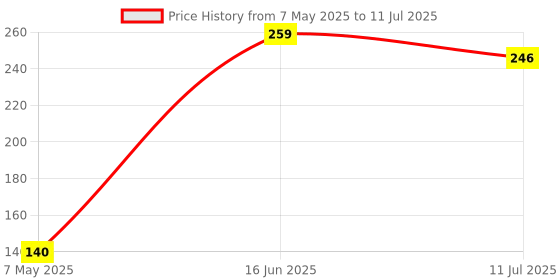 amazon.in ProDot Comfy Plug & Play Ergonomic Wired Mouse I High Resolution 1000 DPI Optical Sensor I 5M Key Press Life & Clickable Scroll Wheel I 1 Year Warranty I Compatible with Windows, iOS, Linux prodot Price History Graph from 7 May 2025 to 11 Jul 2025