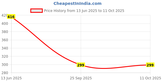 amazon.in ProDot Dot Matrix Ribbon Cartridge Compatible with Epson LQ 1310 prodot Price History Graph from 13 Jun 2025 to 11 Oct 2025