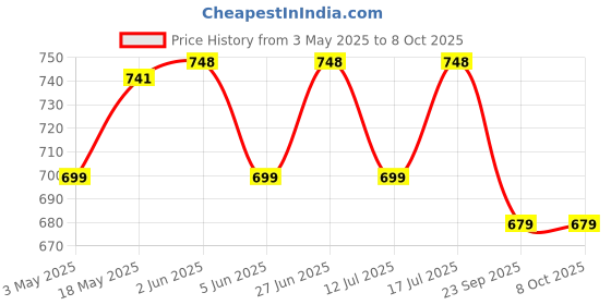 amazon.in ProDot Dot Matrix Ribbon Cartridge Compatible with Epson LX 310, LQ 310 (Pack of 3) Price History Graph from 3 May 2025 to 8 Oct 2025