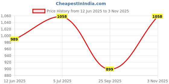 amazon.in ProDot Dot Matrix Ribbon Cartridge Compatible with EPSON PLQ 20 (Pack of 3) prodot Price History Graph from 12 Jun 2025 to 3 Nov 2025