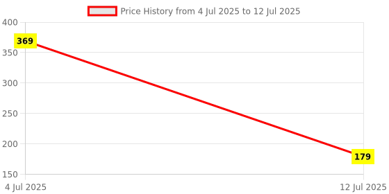 amazon.in ProDot High-Performance Wired Mouse - Ergonomic Design, Precise Tracking, Universal Compatibility - Ideal for PC, Mac, Gaming, and Office Use (185 (Pack of 2), Wired) Price History Graph from 4 Jul 2025 to 12 Jul 2025