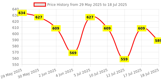 amazon.in ProDot Hindi Remington USB Wired Keyboard I Plug & Play Technology I 104 Keys I 10M Key Life I 1.2m Cable I Rupee Key I Spill Resistant Design I Compatible with Windows, iOS, Linux I 1 Year prodot Price History Graph from 29 May 2025 to 12 Jul 2025