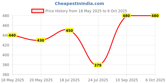 amazon.in ProDot KB-207s USB Wired Computer Keyboard with Ergonomic Design, Spill Resistant, 104 Keys - Keyboard for Laptop, Gaming Keyboard Price History Graph from 18 May 2025 to 6 Oct 2025