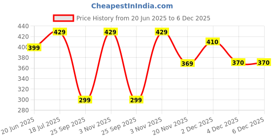 amazon.in ProDot Kobra 3688 Laser Toner Powder Compatible with HP 35A, 36A, 88A, 78A, 83A, 85A & Canon 337, 912, 925 Toner Cartridges (Pack of 04) prodot Price History Graph from 20 Jun 2025 to 5 Dec 2025