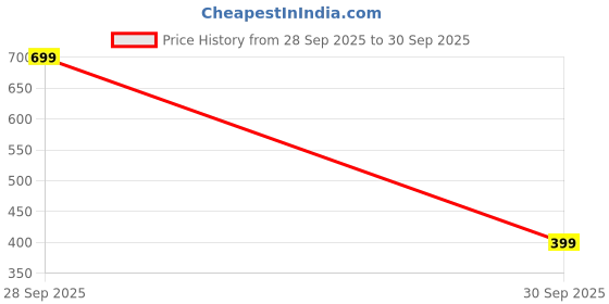 amazon.in Prodot Laptop Size Chicklet Mini Keyboard and Mouse Combo for Computer, Laptop, PC Price History Graph from 28 Sep 2025 to 30 Sep 2025