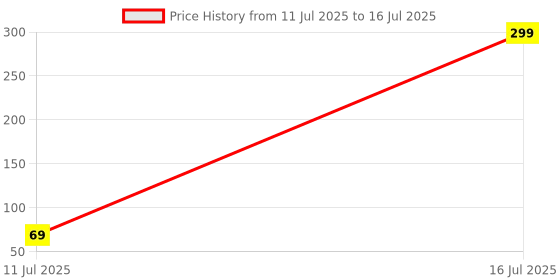 amazon.in ProDot MU253s Optical USB Wired Mouse Price History Graph from 11 Jul 2025 to 16 Jul 2025