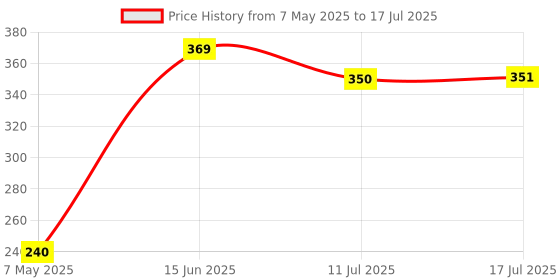 amazon.in ProDot Plug & Play Ergonomic Wireless Mouse I Adjustable DPI Optical Sensor 1000-1600 I 5M Key Press Life & Clickable Scroll Wheel I 2 Year Warranty I Compatible with Windows, iOS, Linux Price History Graph from 7 May 2025 to 17 Jul 2025