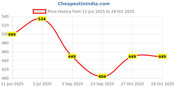 amazon.in ProDot ProSeries Br B5000/B6000 Inkjet Ink Refill Compatible with Brother DCP- T300, T310, T500W, T510W, T700W, T710W, T800W, T810W, MFC-T910DW, T4000DW, T4500DW Ink Tank Printers (70 ml, CMYKK) Price History Graph from 11 Jun 2025 to 29 Oct 2025