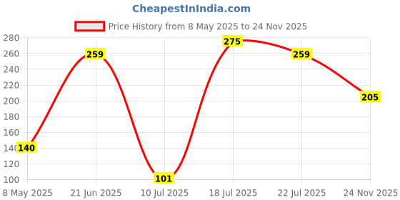 amazon.in ProDot ProSeries USB Wired Mouse - Ergonomic Design, Precise Tracking, Universal Compatibility - Ideal for PC, Mac, Gaming, and Office Use (195, Black) Price History Graph from 8 May 2025 to 24 Nov 2025