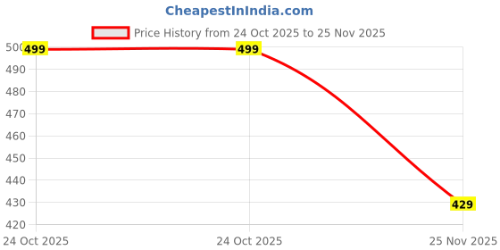 amazon.in ProDot ProSeries Wired Keyboard Mouse Set I Plug & Play I High Resolution 1000 DPI I 10M Keystrokes I Spill Resistant I Ergonomic Design I 1.2m Cable I Works with Windows, iOS, Linux I 1 Year Warranty prodot Price History Graph from 24 Oct 2025 to 25 Nov 2025