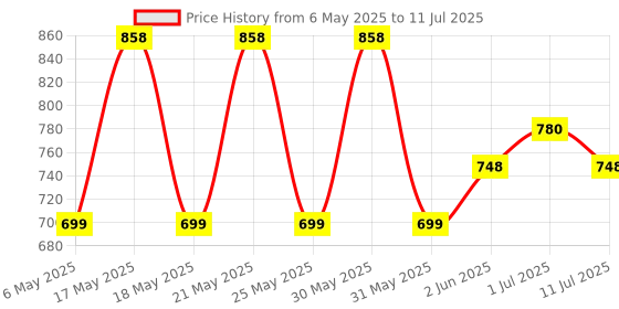 amazon.in ProDot ProSeries Wireless Chicklet Keyboard Mouse Set I Plug & Play I Adjustable 1000-1600 DPI I 10M Keystrokes I Spill Resistant I 2.4Ghz 10m Range I Works with Windows, iOS, Linux prodot Price History Graph from 6 May 2025 to 11 Jul 2025