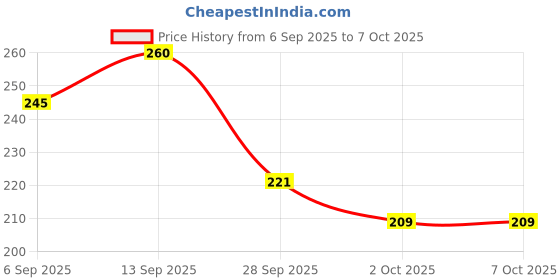 amazon.in Prodot PS2 Plug & Play Ergonomic Wired Mouse I High Resolution 1000 DPI Optical Sensor I 5M Key Press Life & Clickable Scroll Wheel I 1 Year Warranty I Works with Windows, iOS, Linux Price History Graph from 6 Sep 2025 to 6 Oct 2025