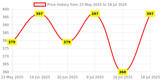 amazon.in Prodot PS2 Plug & Play Ergonomic Wired Mouse I High Resolution 1000 DPI Optical Sensor I 5M Key Press Life & Clickable Scroll Wheel I 1 Year Warranty I Works with Windows, iOS, Linux (2 PC) Price History Graph from 23 May 2025 to 10 Jul 2025
