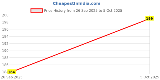amazon.in ProDot Unbreakable 3A Fast Charging 1.5m USB Type A To Braided Type C Cable for Smartphones, Tablets & other Type C devices, 480Mbps Data Sync Speed, Quick Charge 3.0 (Black) Price History Graph from 26 Sep 2025 to 5 Oct 2025