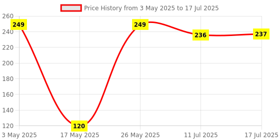 amazon.in Prodot USB Plug & Play Ergonomic Wired Mouse I High Resolution 1000 DPI Optical Sensor I 5M Key Press Life & Clickable Scroll Wheel I 1 Year Warranty I Compatible with Windows, iOS, Linux Price History Graph from 3 May 2025 to 17 Jul 2025