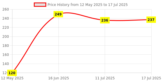 amazon.in Prodot USB Plug & Play Ergonomic Wired Mouse I High Resolution 1000 DPI Optical Sensor I 5M Key Press Life & Clickable Scroll Wheel I 1 Year Warranty I Compatible with Windows, iOS, Linux Price History Graph from 12 May 2025 to 17 Jul 2025