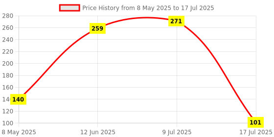 amazon.in Prodot USB Plug & Play Ergonomic Wired Mouse I High Resolution 1000 DPI Optical Sensor I 5M Key Press Life & Clickable Scroll Wheel I 1 Year Warranty I Compatible with Windows, iOS, Linux Price History Graph from 8 May 2025 to 17 Jul 2025