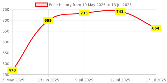 amazon.in Prodot USB Plug & Play Ergonomic Wired Mouse I High Resolution 1000 DPI Optical Sensor I 5M Key Press Life & Clickable Scroll Wheel I 1 Year Warranty I Works with Windows, iOS, Linux (5 PC) Price History Graph from 19 May 2025 to 13 Jul 2025