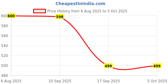 amazon.in ProDot Wired Keyboard with Rupees Symbol | Hindi Devanagari | Made in India | Ergonomic, Spill Resistant Design | 104 Keys | 10M Key Life | 1 Year Warranty | Works with Windows, iOS, Linux Price History Graph from 6 Aug 2025 to 5 Oct 2025