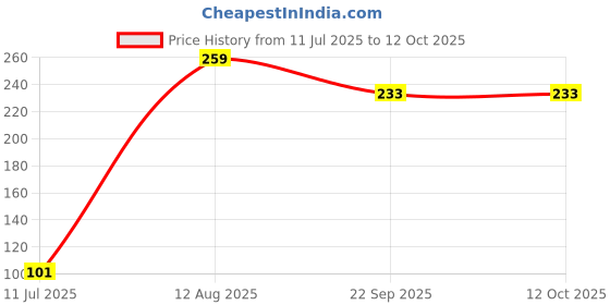 amazon.in ProDot Wired Mouse - Ergonomic Design, Precise Tracking, Universal Compatibility - Ideal for PC, Mac, Gaming, and Office Use (Black) Price History Graph from 11 Jul 2025 to 11 Oct 2025