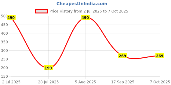 amazon.in ProDot WM-Palm Plug & Play Ergonomic Wireless Mouse I Adjustable DPI Optical Sensor 1000-1600 I 5M Key Press Life & Clickable Scroll Wheel I 2 Year Warranty I Compatible with Windows, iOS, Linux Price History Graph from 2 Jul 2025 to 6 Oct 2025